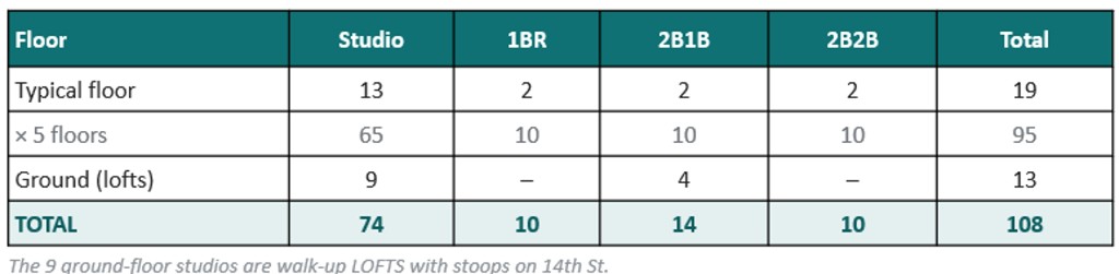 Unit mix by floor table totaling 108 units