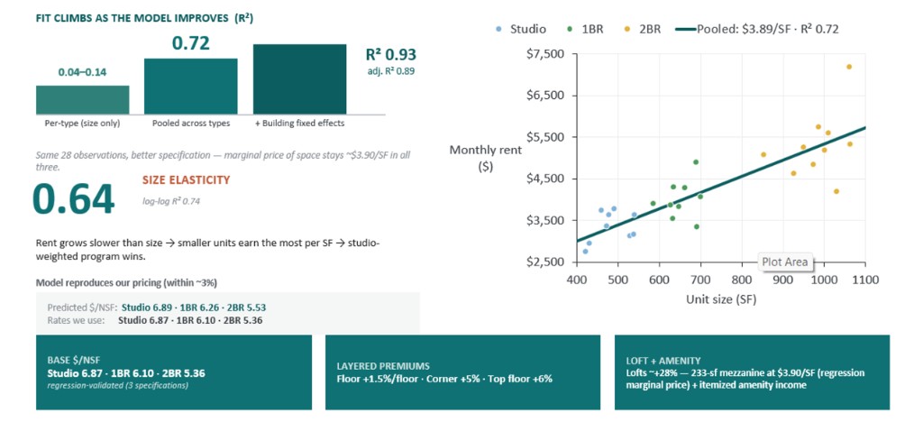 Hedonic regression of rent versus unit size with R-squared fit ladder