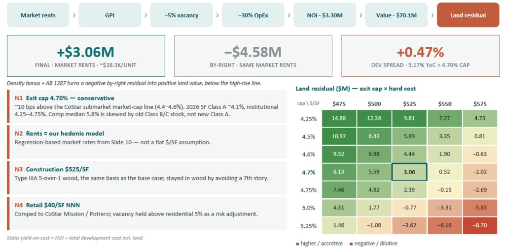Land residual sensitivity grid by exit cap and hard cost
