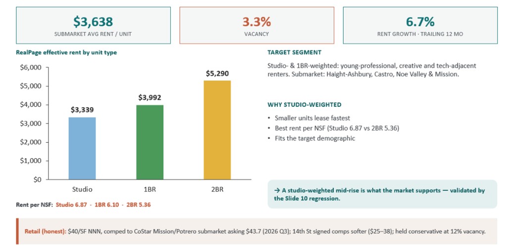 RealPage effective rents by unit type and target-segment notes